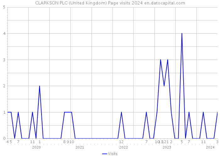 CLARKSON PLC (United Kingdom) Page visits 2024 