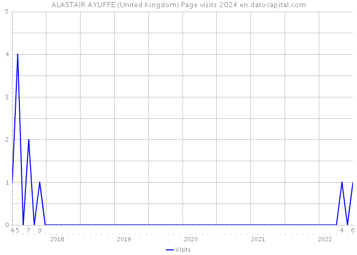 ALASTAIR AYLIFFE (United Kingdom) Page visits 2024 