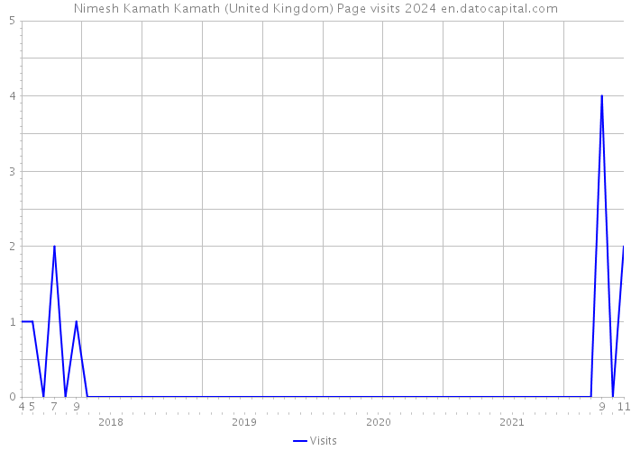 Nimesh Kamath Kamath (United Kingdom) Page visits 2024 