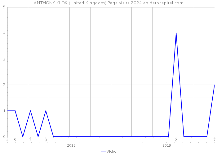 ANTHONY KLOK (United Kingdom) Page visits 2024 