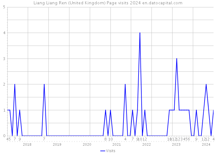 Liang Liang Ren (United Kingdom) Page visits 2024 