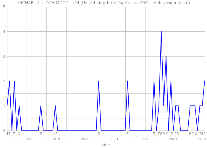MICHAEL KINLOCH MCCOLLUM (United Kingdom) Page visits 2024 