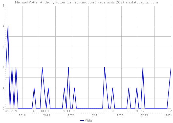 Michael Potter Anthony Potter (United Kingdom) Page visits 2024 