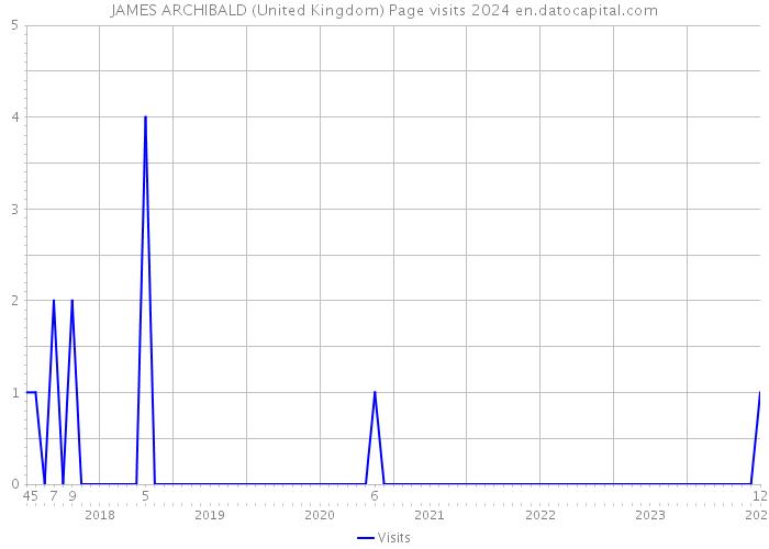 JAMES ARCHIBALD (United Kingdom) Page visits 2024 