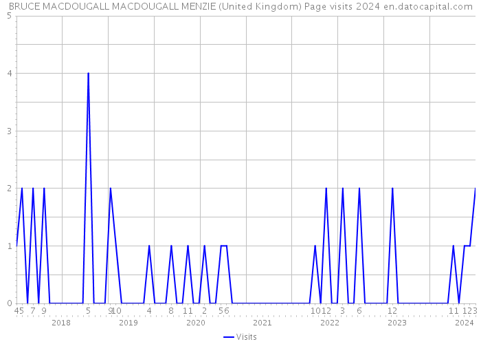 BRUCE MACDOUGALL MACDOUGALL MENZIE (United Kingdom) Page visits 2024 