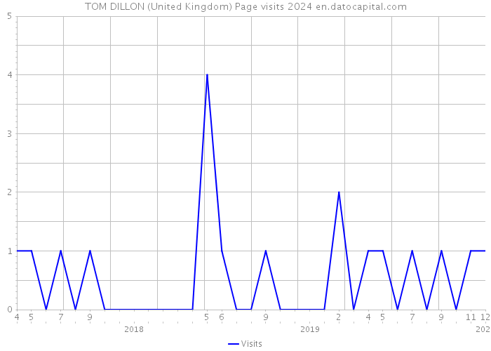 TOM DILLON (United Kingdom) Page visits 2024 