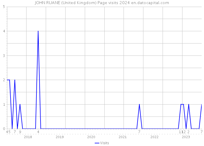 JOHN RUANE (United Kingdom) Page visits 2024 