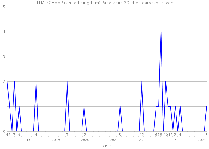 TITIA SCHAAP (United Kingdom) Page visits 2024 