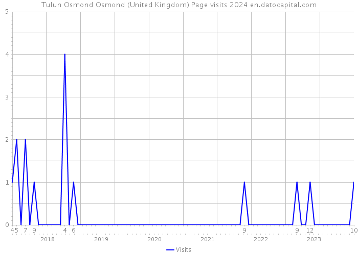 Tulun Osmond Osmond (United Kingdom) Page visits 2024 