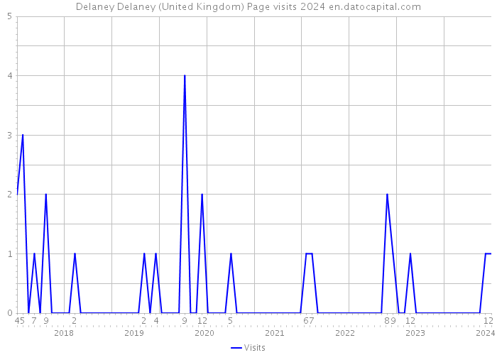 Delaney Delaney (United Kingdom) Page visits 2024 