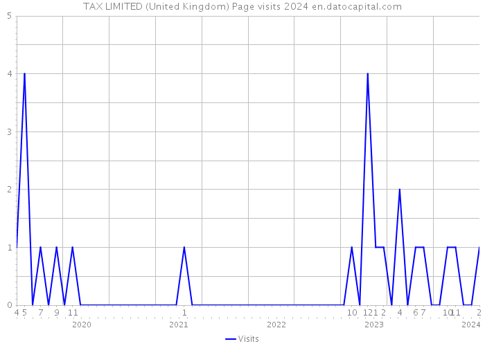 TAX LIMITED (United Kingdom) Page visits 2024 