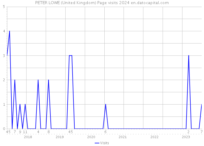 PETER LOWE (United Kingdom) Page visits 2024 
