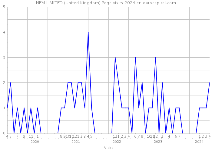 NEM LIMITED (United Kingdom) Page visits 2024 