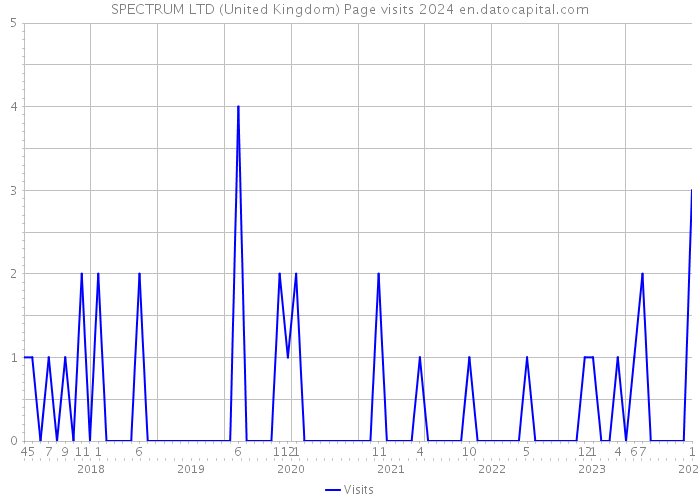 SPECTRUM LTD (United Kingdom) Page visits 2024 