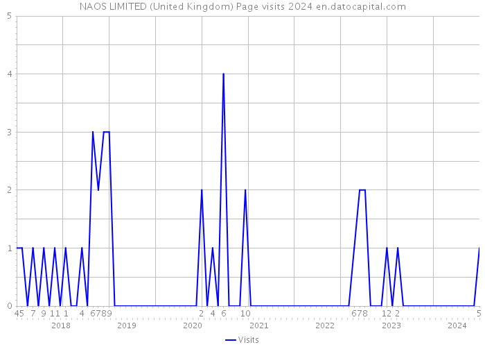 NAOS LIMITED (United Kingdom) Page visits 2024 