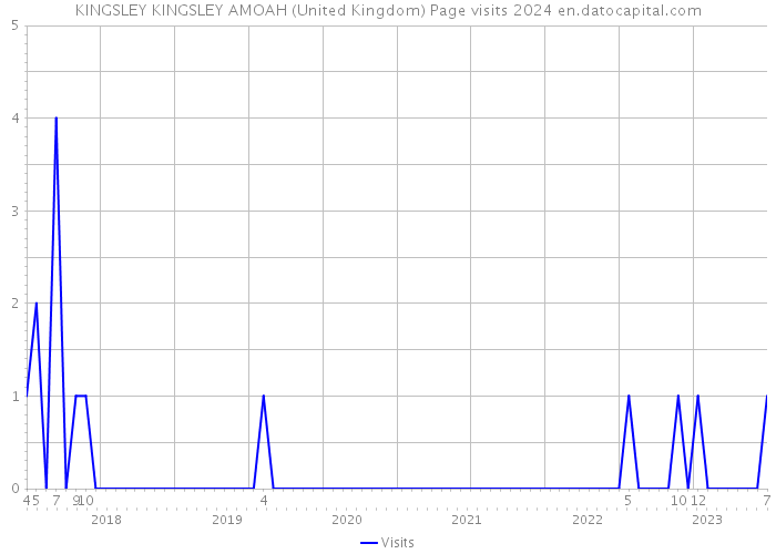 KINGSLEY KINGSLEY AMOAH (United Kingdom) Page visits 2024 