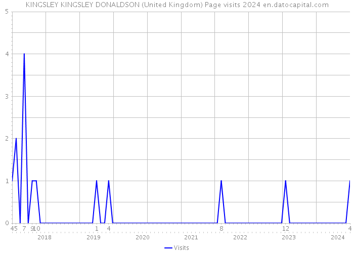 KINGSLEY KINGSLEY DONALDSON (United Kingdom) Page visits 2024 