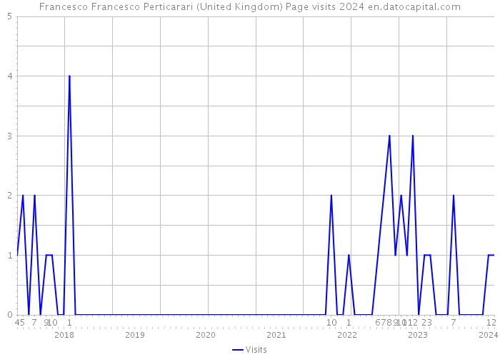 Francesco Francesco Perticarari (United Kingdom) Page visits 2024 