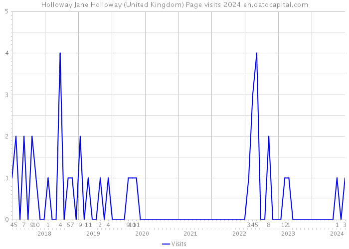 Holloway Jane Holloway (United Kingdom) Page visits 2024 