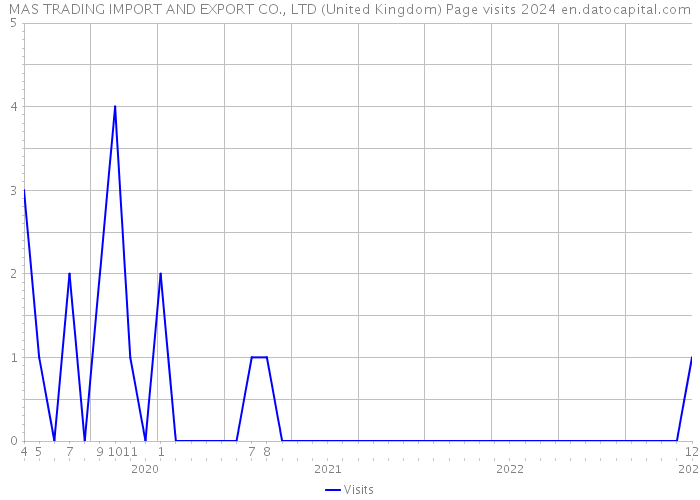 MAS TRADING IMPORT AND EXPORT CO., LTD (United Kingdom) Page visits 2024 