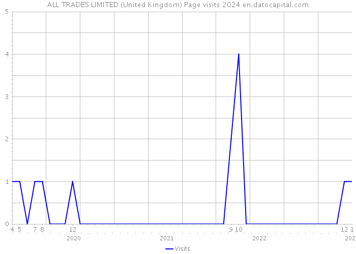 ALL TRADES LIMITED (United Kingdom) Page visits 2024 