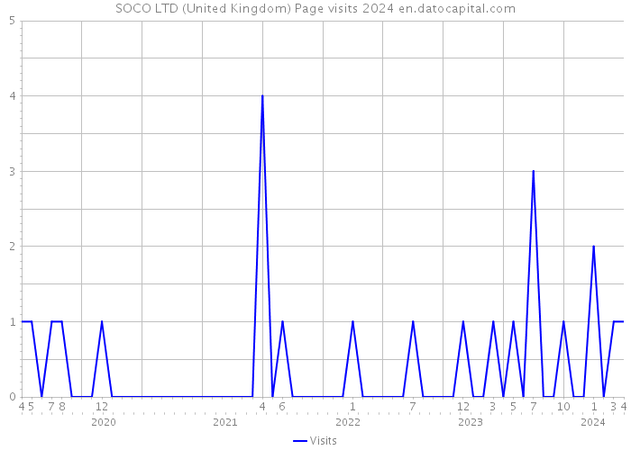 SOCO LTD (United Kingdom) Page visits 2024 