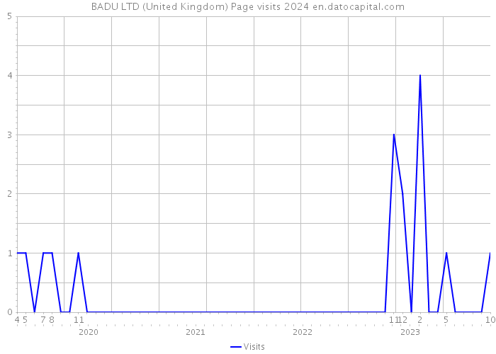 BADU LTD (United Kingdom) Page visits 2024 
