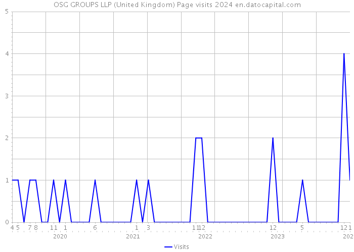 OSG GROUPS LLP (United Kingdom) Page visits 2024 
