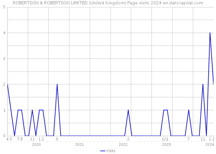 ROBERTSON & ROBERTSON LIMITED (United Kingdom) Page visits 2024 