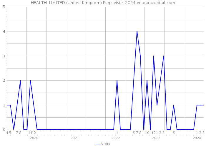 HEALTH+ LIMITED (United Kingdom) Page visits 2024 