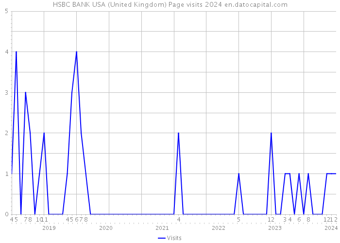 HSBC BANK USA (United Kingdom) Page visits 2024 