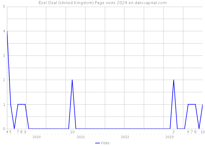 Ezel Ozal (United Kingdom) Page visits 2024 