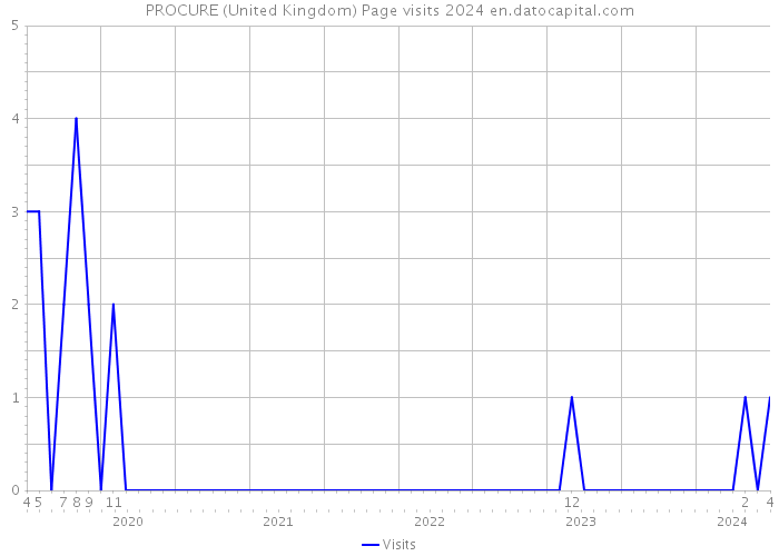 PROCURE (United Kingdom) Page visits 2024 