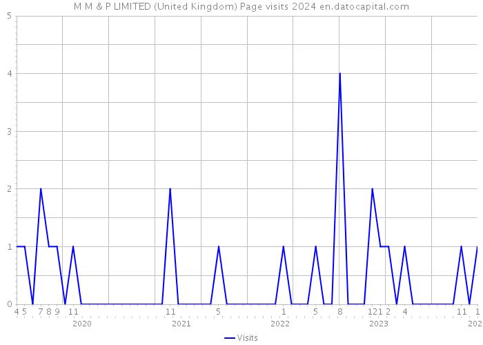 M M & P LIMITED (United Kingdom) Page visits 2024 