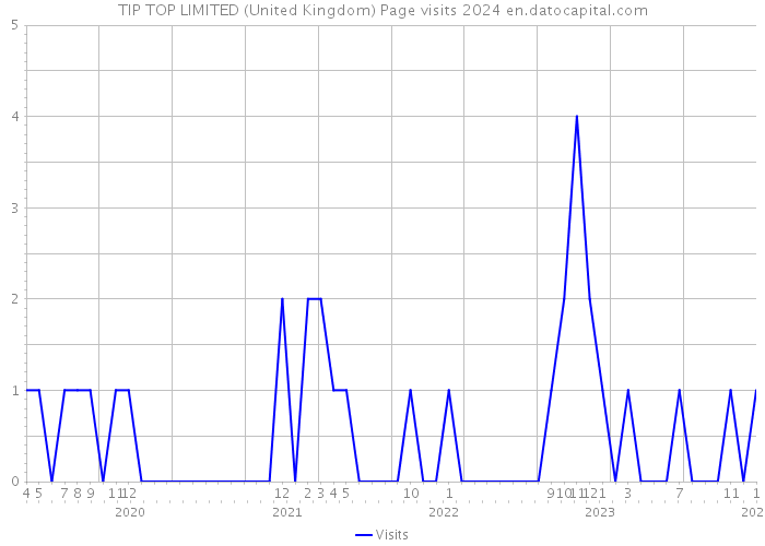 TIP TOP LIMITED (United Kingdom) Page visits 2024 