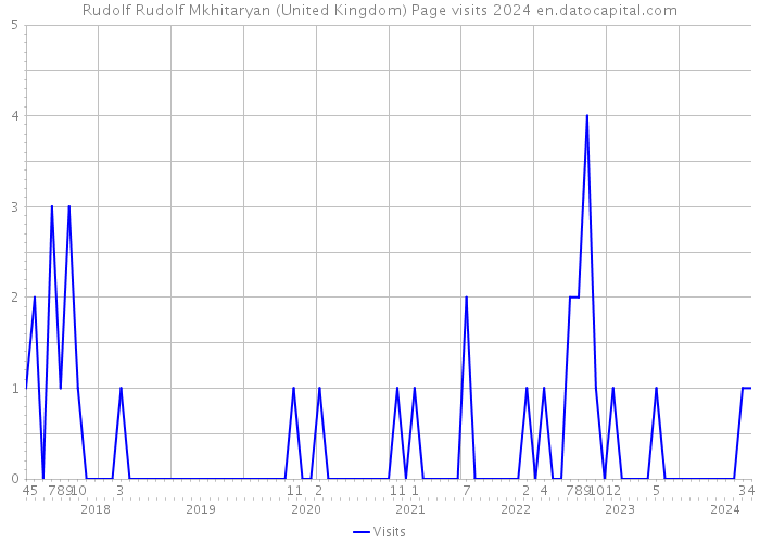 Rudolf Rudolf Mkhitaryan (United Kingdom) Page visits 2024 