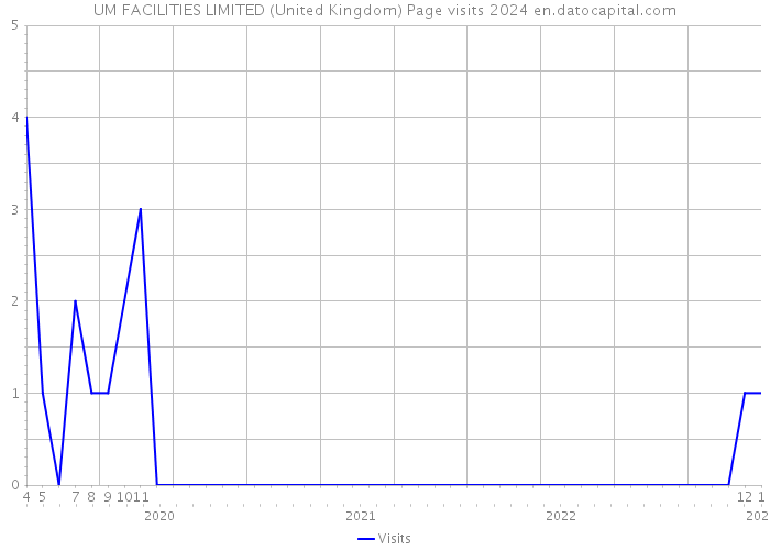UM FACILITIES LIMITED (United Kingdom) Page visits 2024 