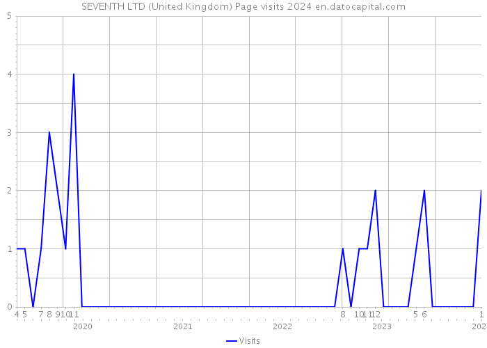SEVENTH LTD (United Kingdom) Page visits 2024 