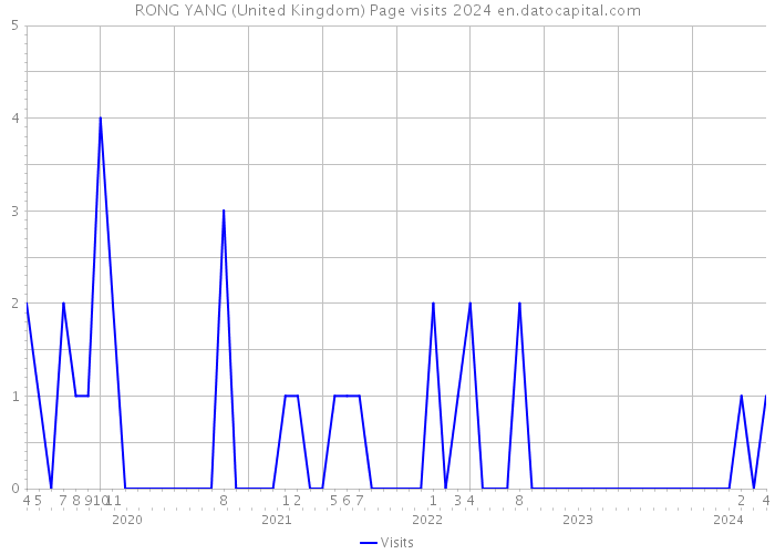 RONG YANG (United Kingdom) Page visits 2024 