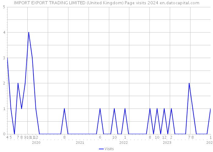 IMPORT EXPORT TRADING LIMITED (United Kingdom) Page visits 2024 