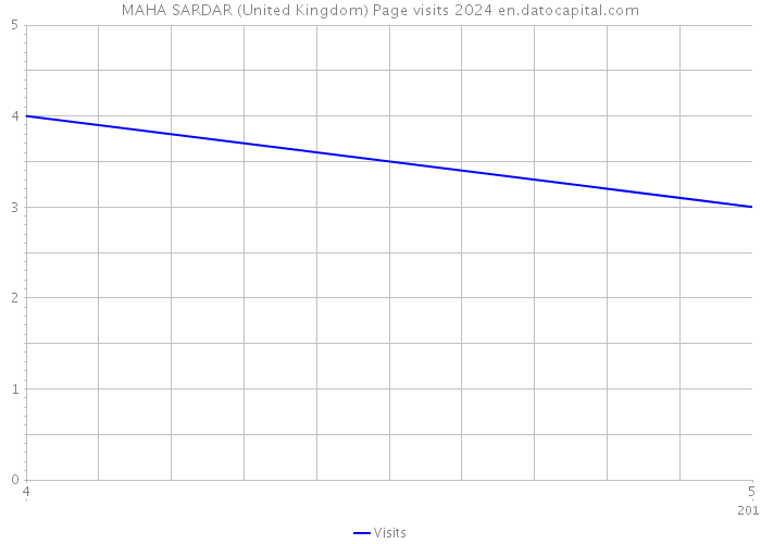 MAHA SARDAR (United Kingdom) Page visits 2024 