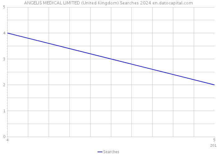 ANGELIS MEDICAL LIMITED (United Kingdom) Searches 2024 