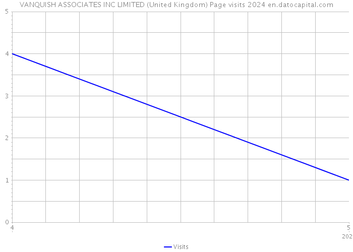 VANQUISH ASSOCIATES INC LIMITED (United Kingdom) Page visits 2024 