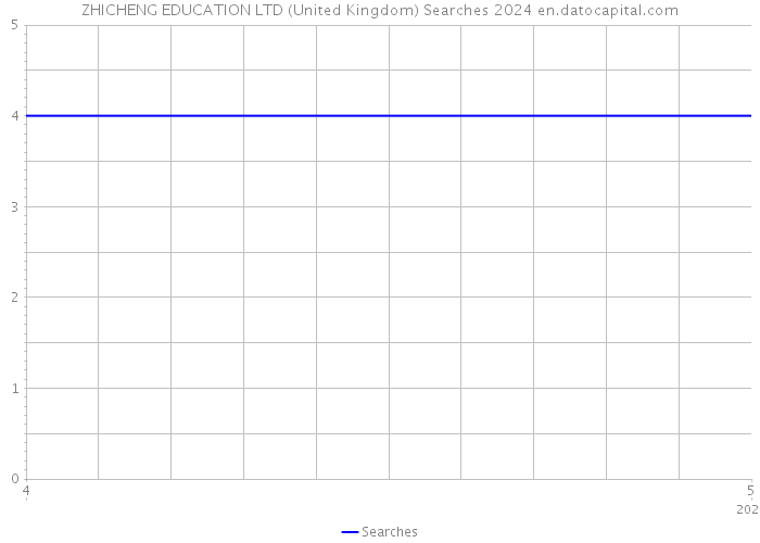 ZHICHENG EDUCATION LTD (United Kingdom) Searches 2024 