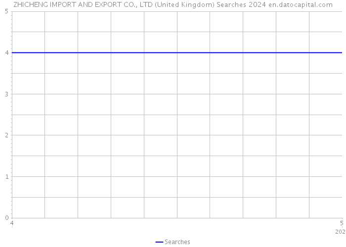 ZHICHENG IMPORT AND EXPORT CO., LTD (United Kingdom) Searches 2024 