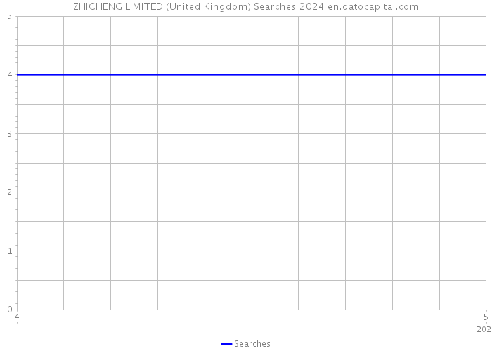 ZHICHENG LIMITED (United Kingdom) Searches 2024 