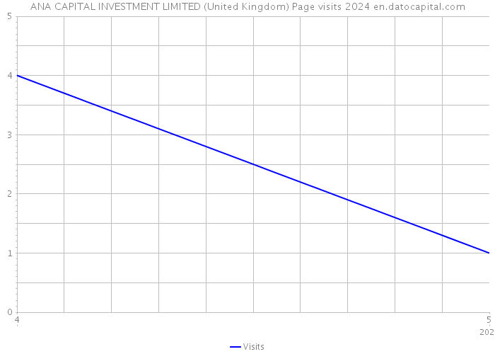 ANA CAPITAL INVESTMENT LIMITED (United Kingdom) Page visits 2024 