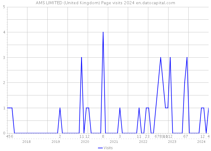 AMS LIMITED (United Kingdom) Page visits 2024 