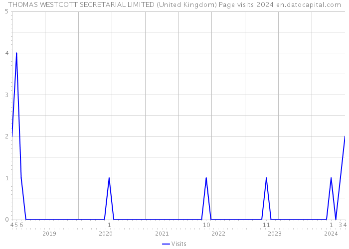 THOMAS WESTCOTT SECRETARIAL LIMITED (United Kingdom) Page visits 2024 