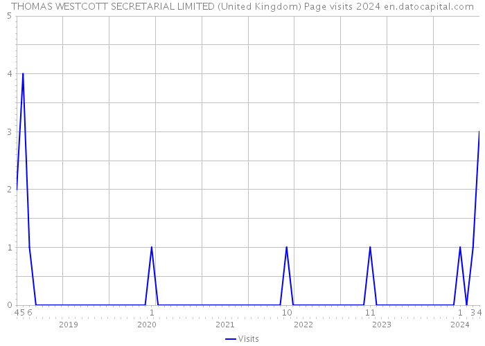 THOMAS WESTCOTT SECRETARIAL LIMITED (United Kingdom) Page visits 2024 